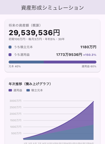 資産形成シミュ の画面。将来の資産額と、積立元本と運用益の積み上げグラフ。